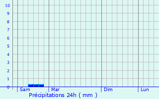 Graphique des précipitations prvues pour Ostrw Wielkopolski