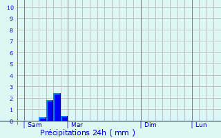 Graphique des précipitations prvues pour Sommires