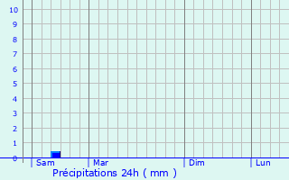 Graphique des précipitations prvues pour Saint-Seurin-de-Cadourne