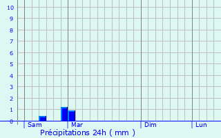 Graphique des précipitations prvues pour Raix