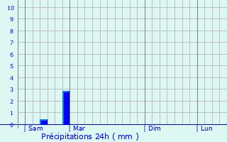 Graphique des précipitations prvues pour Faleyras