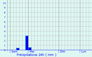 Graphique des précipitations prvues pour Mourens