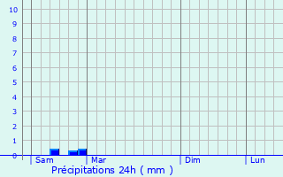 Graphique des précipitations prvues pour Ars