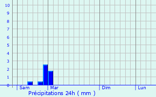 Graphique des précipitations prvues pour Saint-Lomer