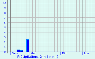 Graphique des précipitations prvues pour Saint-Sulpice-de-Faleyrens