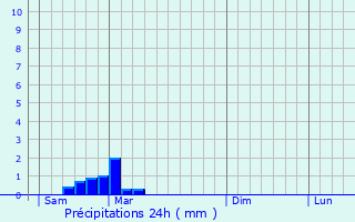 Graphique des précipitations prvues pour La Celle-Cond