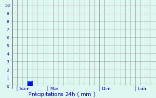 Graphique des précipitations prvues pour Bazinghen
