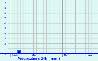 Graphique des précipitations prvues pour Bayenghem-ls-perlecques