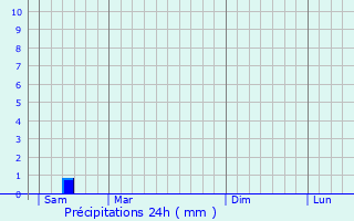 Graphique des précipitations prvues pour Saint-Folquin