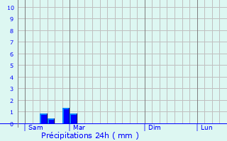 Graphique des précipitations prvues pour Pleuville