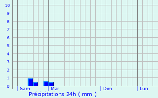 Graphique des précipitations prvues pour Couture