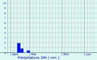 Graphique des précipitations prvues pour Brillac