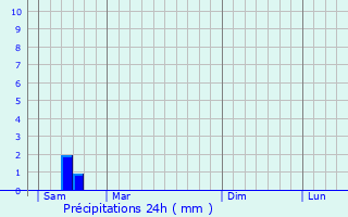 Graphique des précipitations prvues pour Manot