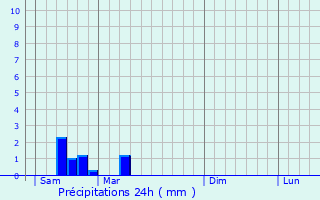 Graphique des précipitations prvues pour Saint-Priest-la-Feuille