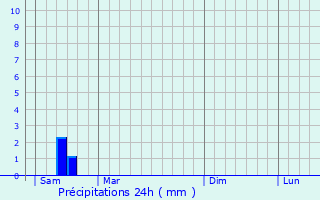 Graphique des précipitations prvues pour Chabrac