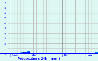 Graphique des précipitations prvues pour Stenay