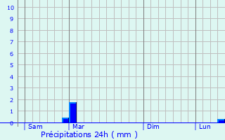Graphique des précipitations prvues pour Contreuve