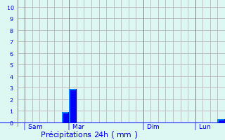 Graphique des précipitations prvues pour Danne-et-Quatre-Vents