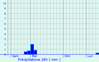 Graphique des précipitations prvues pour Aubinges