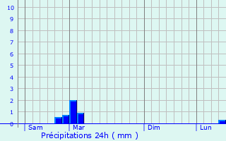 Graphique des précipitations prvues pour Saint-Cols