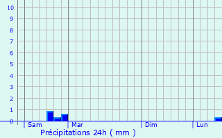 Graphique des précipitations prvues pour Queyrac