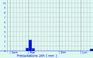 Graphique des précipitations prvues pour Wargemoulin-Hurlus