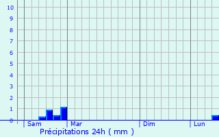 Graphique des précipitations prvues pour Vensac