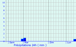Graphique des précipitations prvues pour Brvilly