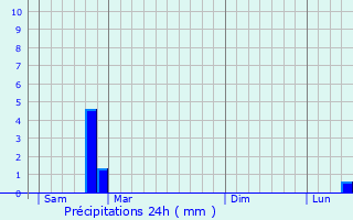 Graphique des précipitations prvues pour Lellig