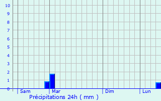 Graphique des précipitations prvues pour Thnorgues
