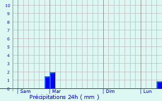 Graphique des précipitations prvues pour Bantheville