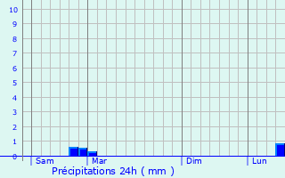 Graphique des précipitations prvues pour La Roque-Esclapon