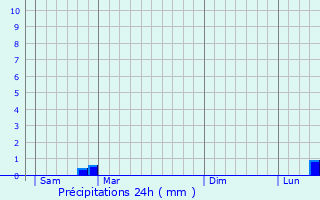 Graphique des précipitations prvues pour Saint-Vallier-de-Thiey