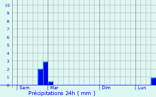 Graphique des précipitations prvues pour Messancy