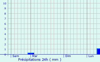 Graphique des précipitations prvues pour le-de-Sein