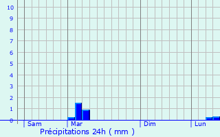 Graphique des précipitations prvues pour Molan-sur-Mer