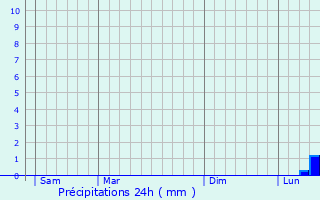 Graphique des précipitations prvues pour Snas
