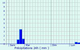 Graphique des précipitations prvues pour Montmorillon