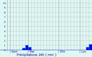 Graphique des précipitations prvues pour Livron-sur-Drme