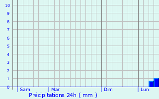 Graphique des précipitations prvues pour Rey Bouba