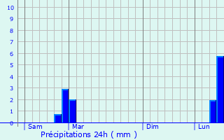 Graphique des précipitations prvues pour Vauvillers