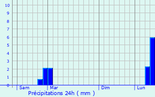 Graphique des précipitations prvues pour Cuve