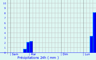 Graphique des précipitations prvues pour Meurcourt