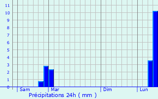 Graphique des précipitations prvues pour Chargey-ls-Port