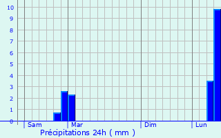 Graphique des précipitations prvues pour Chaux-ls-Port