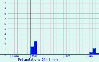 Graphique des précipitations prvues pour Villefontaine