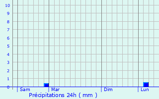 Graphique des précipitations prvues pour Airvault