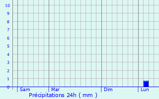 Graphique des précipitations prvues pour Membrey