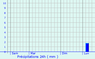 Graphique des précipitations prvues pour Sarralbe