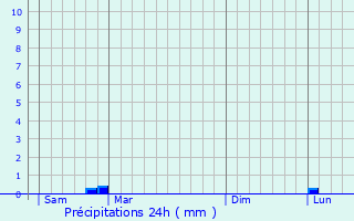 Graphique des précipitations prvues pour Dagny